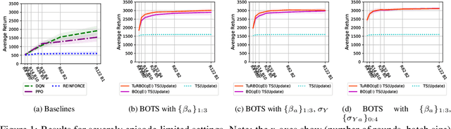Figure 1 for BOTS: Batch Bayesian Optimization of Extended Thompson Sampling for Severely Episode-Limited RL Settings