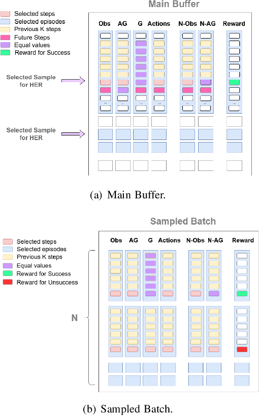Figure 3 for CONTHER: Human-Like Contextual Robot Learning via Hindsight Experience Replay and Transformers without Expert Demonstrations
