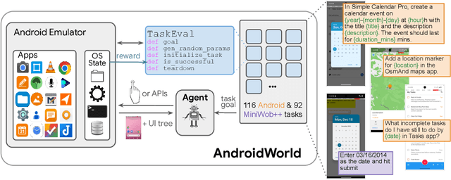 Figure 1 for AndroidWorld: A Dynamic Benchmarking Environment for Autonomous Agents