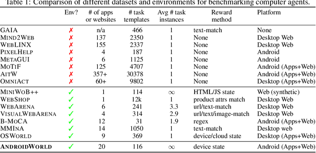 Figure 2 for AndroidWorld: A Dynamic Benchmarking Environment for Autonomous Agents