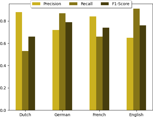 Figure 4 for DocLangID: Improving Few-Shot Training to Identify the Language of Historical Documents