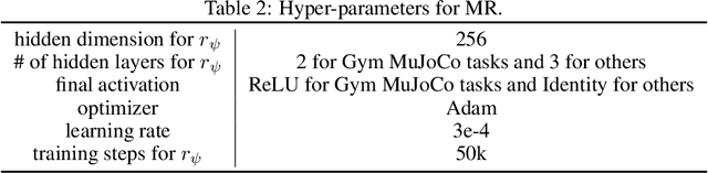 Figure 4 for Hindsight Preference Learning for Offline Preference-based Reinforcement Learning