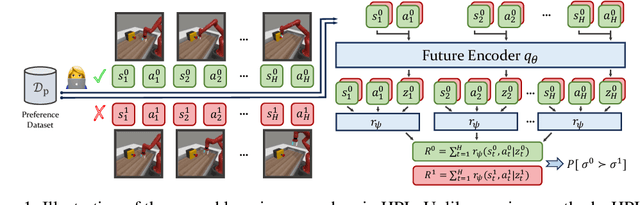 Figure 1 for Hindsight Preference Learning for Offline Preference-based Reinforcement Learning