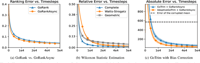 Figure 2 for Asynchronous Gossip Algorithms for Rank-Based Statistical Methods