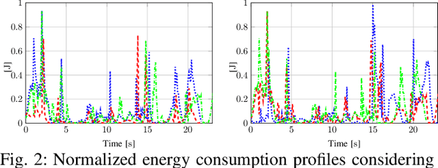 Figure 2 for Ergonomic Collaboration between Humans and Robots: An Energy-Aware Signal Temporal Logic Perspective