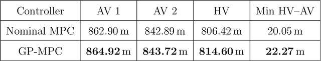 Figure 4 for Learning-Based Modeling of Human-Autonomous Vehicle Interaction for Enhancing Safety in Mixed-Vehicle Platooning Control