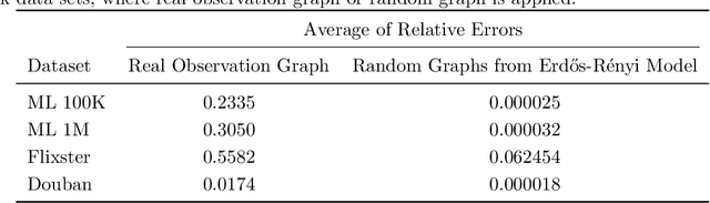 Figure 4 for Matrix Completion from General Deterministic Sampling Patterns