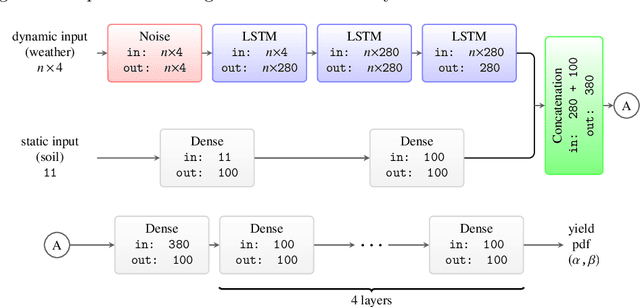 Figure 3 for A Comprehensive Modeling Approach for Crop Yield Forecasts using AI-based Methods and Crop Simulation Models