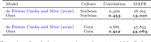 Figure 4 for A Comprehensive Modeling Approach for Crop Yield Forecasts using AI-based Methods and Crop Simulation Models