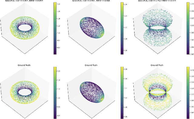 Figure 3 for Principal Curvatures Estimation with Applications to Single Cell Data