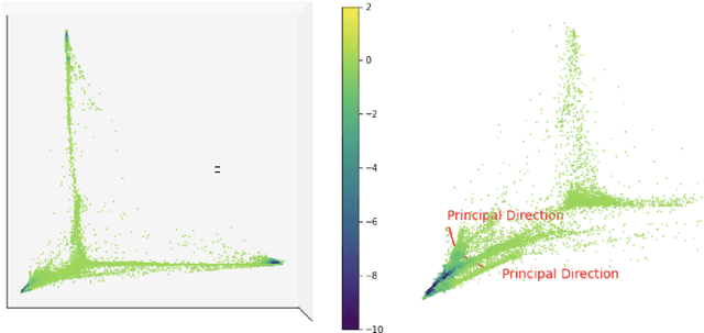 Figure 4 for Principal Curvatures Estimation with Applications to Single Cell Data