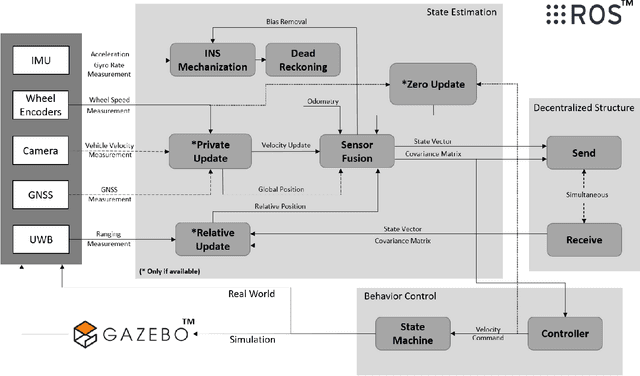 Figure 1 for Evaluation of the Benefits of Zero Velocity Update in Decentralized EKF-Based Cooperative Localization Algorithms for GNSS-Denied Multi-Robot Systems