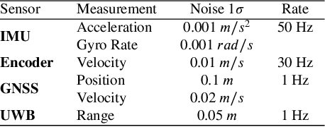 Figure 2 for Evaluation of the Benefits of Zero Velocity Update in Decentralized EKF-Based Cooperative Localization Algorithms for GNSS-Denied Multi-Robot Systems