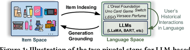 Figure 1 for A Multi-facet Paradigm to Bridge Large Language Model and Recommendation