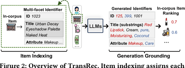 Figure 3 for A Multi-facet Paradigm to Bridge Large Language Model and Recommendation