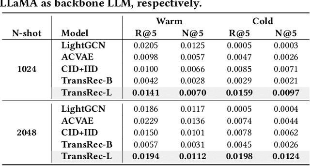 Figure 4 for A Multi-facet Paradigm to Bridge Large Language Model and Recommendation