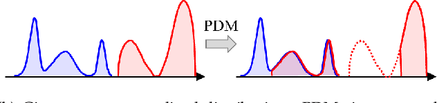 Figure 1 for Partial Distribution Matching via Partial Wasserstein Adversarial Networks