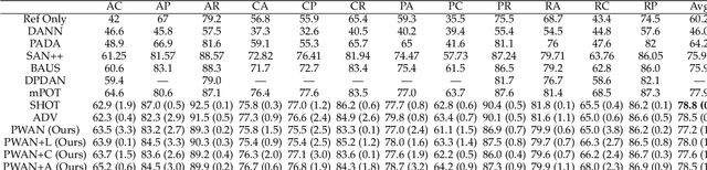 Figure 4 for Partial Distribution Matching via Partial Wasserstein Adversarial Networks