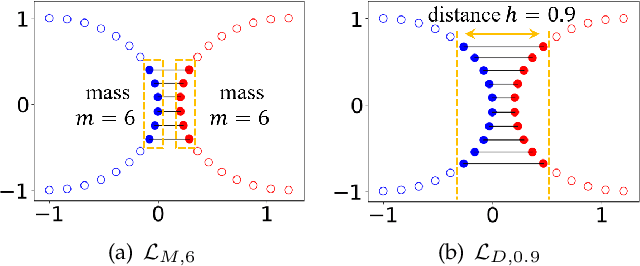 Figure 3 for Partial Distribution Matching via Partial Wasserstein Adversarial Networks