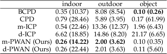 Figure 2 for Partial Distribution Matching via Partial Wasserstein Adversarial Networks