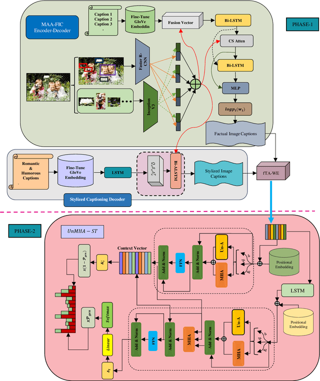 Figure 2 for UnMA-CapSumT: Unified and Multi-Head Attention-driven Caption Summarization Transformer