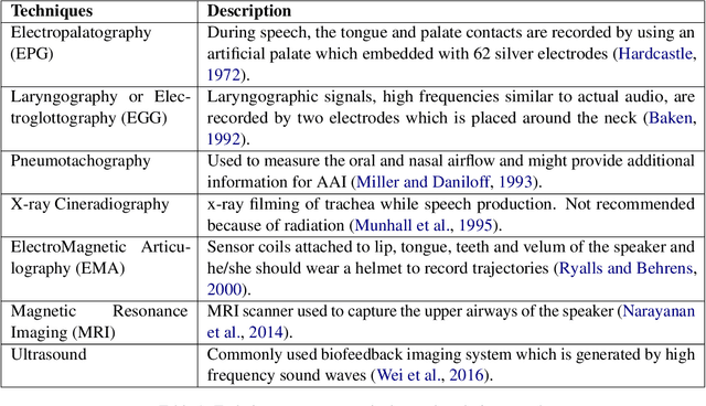 Figure 2 for Acoustic to Articulatory Inversion of Speech; Data Driven Approaches, Challenges, Applications, and Future Scope