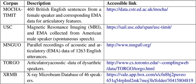 Figure 4 for Acoustic to Articulatory Inversion of Speech; Data Driven Approaches, Challenges, Applications, and Future Scope