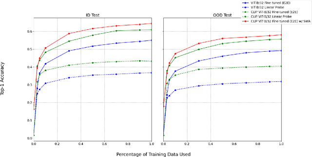 Figure 1 for Robust Fine-Tuning of Vision-Language Models for Domain Generalization