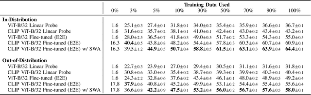 Figure 4 for Robust Fine-Tuning of Vision-Language Models for Domain Generalization