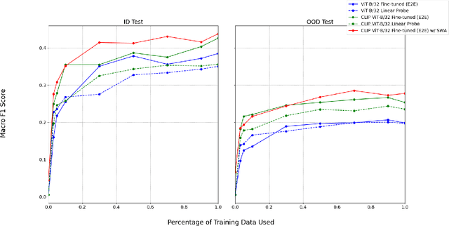 Figure 2 for Robust Fine-Tuning of Vision-Language Models for Domain Generalization