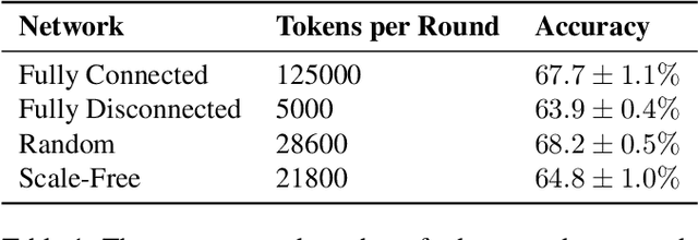 Figure 2 for Problem-Solving in Language Model Networks