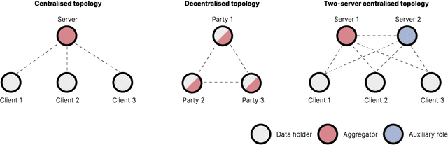 Figure 2 for Technical Insights and Legal Considerations for Advancing Federated Learning in Bioinformatics