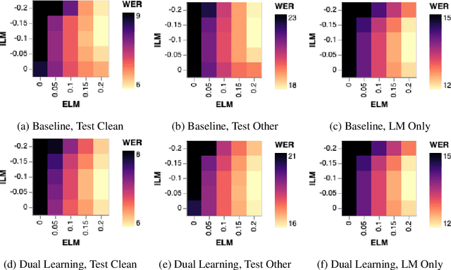 Figure 3 for Dual Learning for Large Vocabulary On-Device ASR