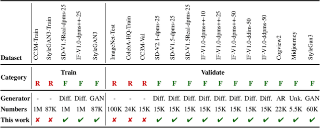 Figure 3 for Seeing is not always believing: A Quantitative Study on Human Perception of AI-Generated Images