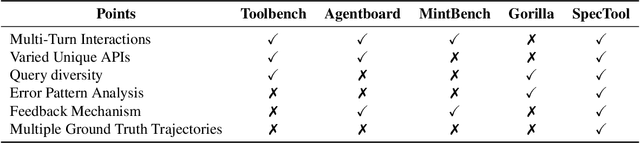 Figure 1 for SpecTool: A Benchmark for Characterizing Errors in Tool-Use LLMs