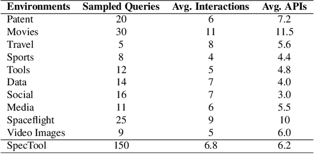 Figure 3 for SpecTool: A Benchmark for Characterizing Errors in Tool-Use LLMs