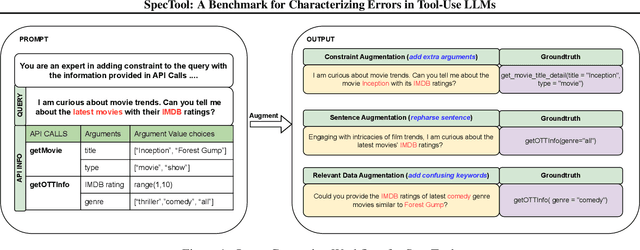 Figure 2 for SpecTool: A Benchmark for Characterizing Errors in Tool-Use LLMs