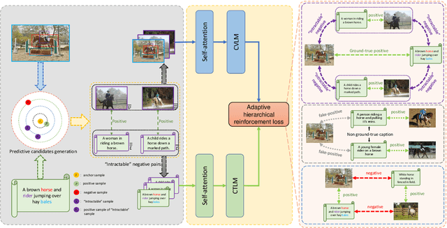 Figure 1 for Active Mining Sample Pair Semantics for Image-text Matching