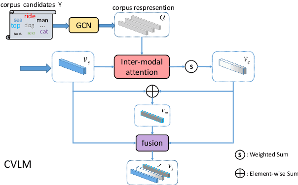 Figure 3 for Active Mining Sample Pair Semantics for Image-text Matching