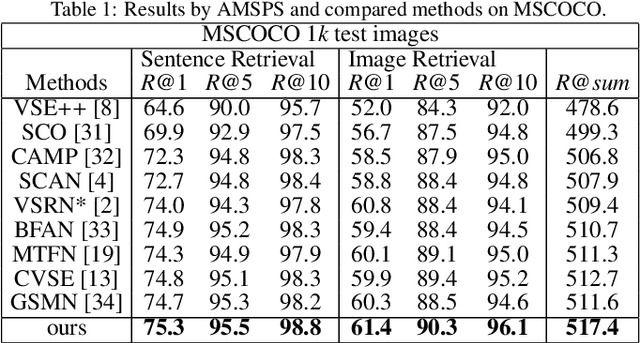 Figure 2 for Active Mining Sample Pair Semantics for Image-text Matching