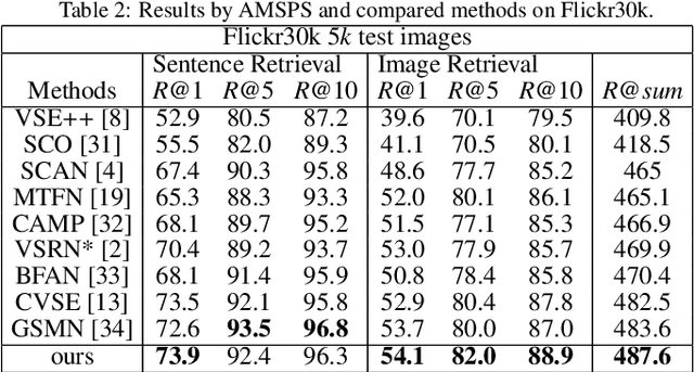 Figure 4 for Active Mining Sample Pair Semantics for Image-text Matching