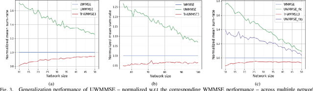 Figure 3 for Deep Graph Unfolding for Beamforming in MU-MIMO Interference Networks