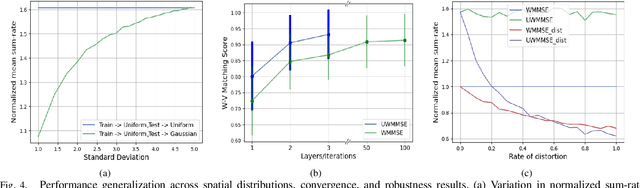 Figure 4 for Deep Graph Unfolding for Beamforming in MU-MIMO Interference Networks