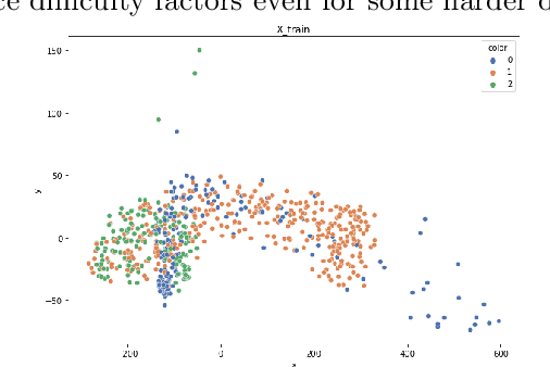 Figure 2 for Deep Similarity Learning Loss Functions in Data Transformation for Class Imbalance