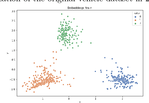 Figure 4 for Deep Similarity Learning Loss Functions in Data Transformation for Class Imbalance