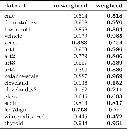 Figure 1 for Deep Similarity Learning Loss Functions in Data Transformation for Class Imbalance