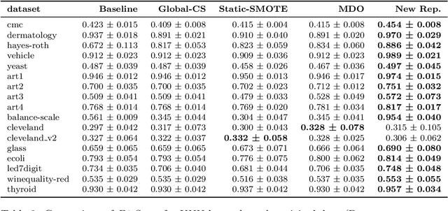 Figure 3 for Deep Similarity Learning Loss Functions in Data Transformation for Class Imbalance