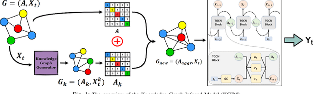 Figure 1 for Resilient Temporal GCN for Smart Grid State Estimation Under Topology Inaccuracies