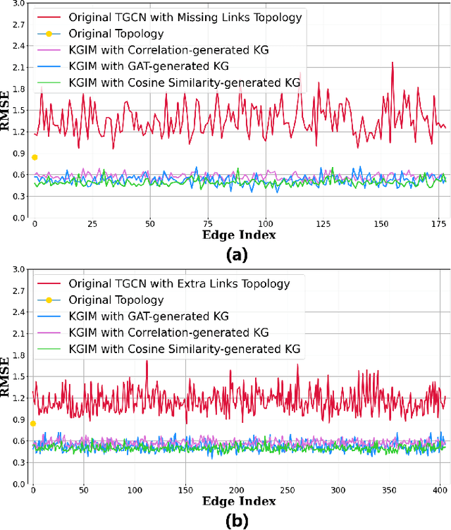 Figure 3 for Resilient Temporal GCN for Smart Grid State Estimation Under Topology Inaccuracies