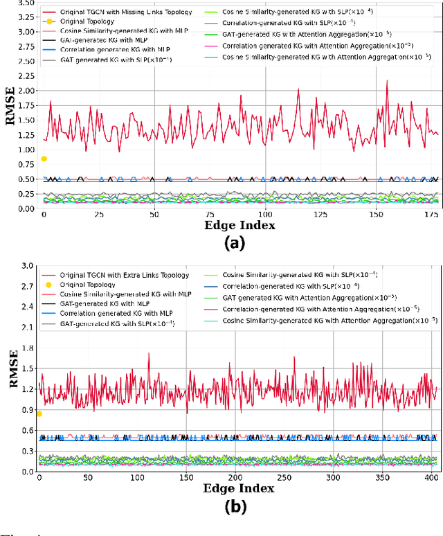Figure 4 for Resilient Temporal GCN for Smart Grid State Estimation Under Topology Inaccuracies